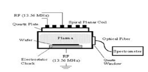 유도결합 플라즈마 장비의 개략도