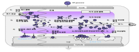 식각 시 챔버 내의 반응 개략도