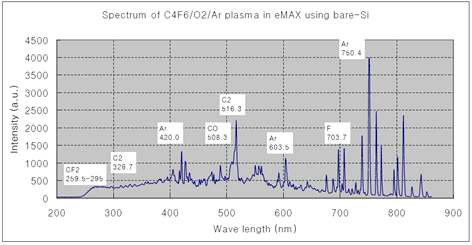 Si식각시 optical emission spectroscopy로 측정한 데이터(Lecture, 김용진, 2007)