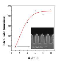 Wafer 수에 따른 식각 속도 및 프로파일