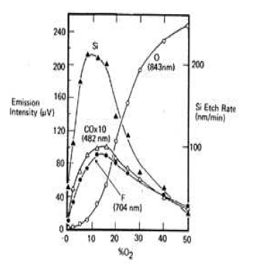 Si 식각비와 intensity