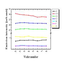 OES를 이용하여 wafer 수에 따른 화학종 측정