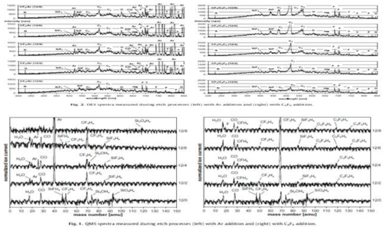 C4F6를 이용하여 식각 시 OES와 QMS로 측정한 spectra (S. Zimmermann et.,al. Microelectron. Eng. 87 (2010))