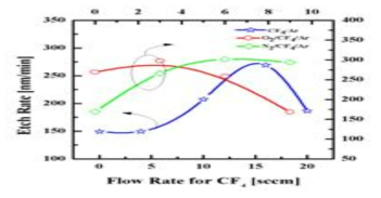 첨가 가스 비율에 따른 식각 속도 변화