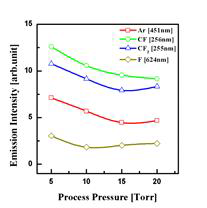 공정 압력에 따른 OES spectra