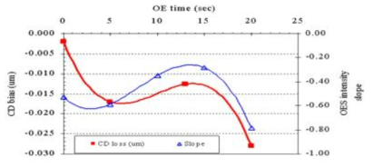 OES intensity로 정상상태 여부를 판단할 수 있는 자료로 활용 가능