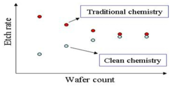 웨이퍼 처리 수량에 따른 식각 속도
