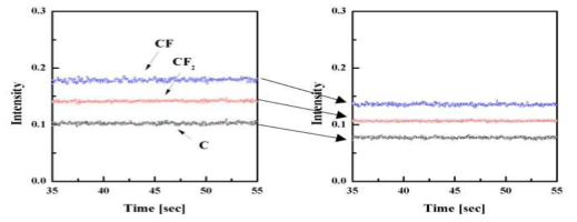 Reactant 가스 종들의 정상상태(왼쪽)와 비정상상태(오른쪽)OES 측정 파장