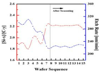 Wafer 수에 따른 K와 식각 속도