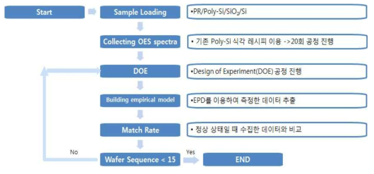 챔버 분위기 검증을 위한 식각 프로세스