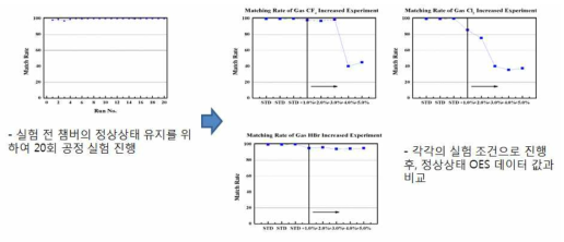 가스 유량의 변화에 따른 챔버 분위기 상태