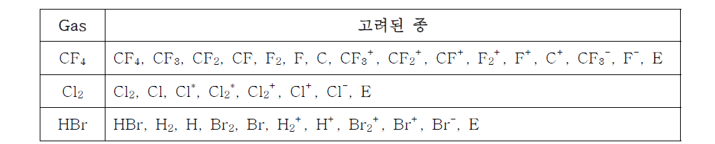 CF4, Cl2, 그리고 HBr 방전에서 고려된 종