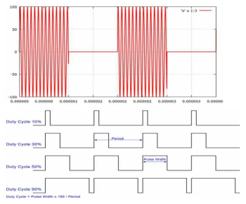 인가된 전압 및 duty cycle의 예시