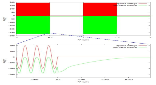 Sinusoidal voltage source를 가정했을 때, 인가된 전압 및 전극에서의 전압의 시간 의존성