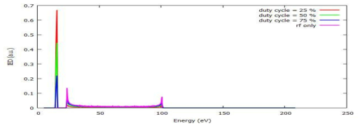 Sinusoidal voltage source를 가정했을 때, 이온에너지 분포의 duty cycle 의존성