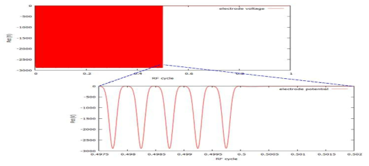 Sinusoidal current source를 가정했을 때, 전극에서의 전압의 시간 의존성