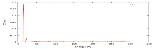 Sinusoidal current source를 가정했을 때, 이온 에너지 분포