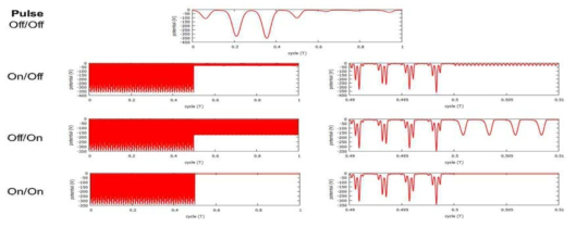 Dual frequency가 인가된 조건에서 pulse on/off에 따른 electrode voltage 의존성