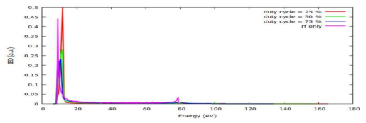 Source와 bias를 pulsing 하였을 때 이온 에너지 분포