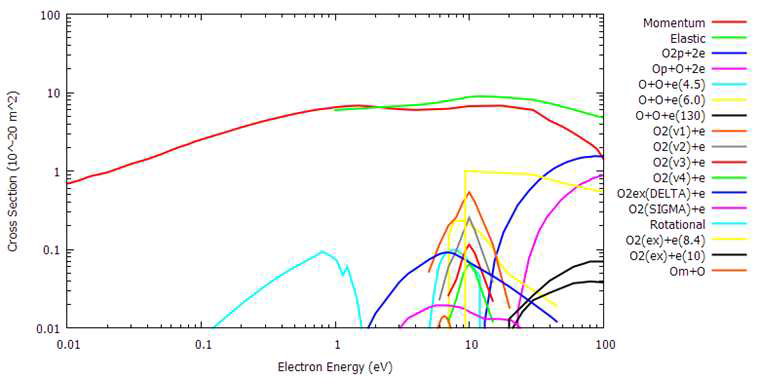 O2 전자충돌 단면적