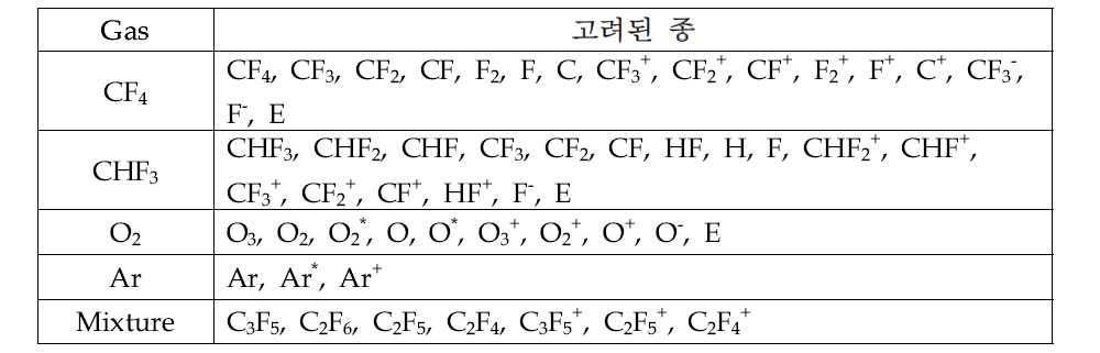 CF4/CHF3/O2/Ar 방전에서 고려된 종