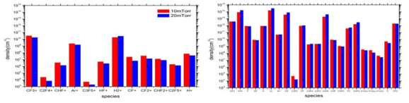 300W, CF4/CHF3/Ar 방전에서 하전입자 및 라디칼 밀도의 압력 의존성