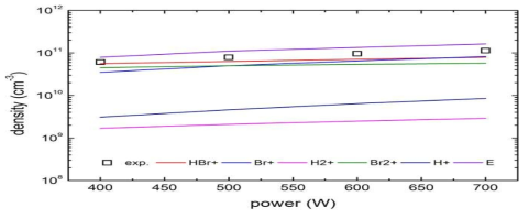 HBr 방전에 대한 주요 하전입자 밀도의 실험 결과와 비교