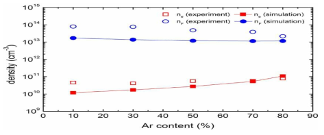 CF4/O2/Ar 방전에서 전자와 F 밀도의 실험결과와 비교