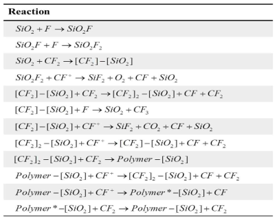 CxFy 방전에서 고려한 SiO2 표면반응