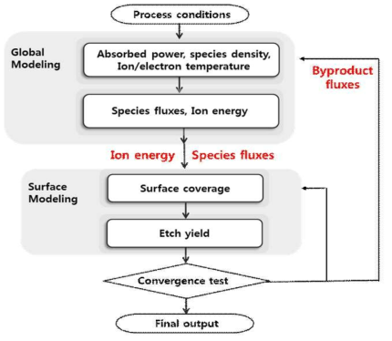 표면반응과 결합한 형태의 시뮬레이션 흐름도