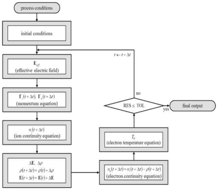 Extended Dielectric Relaxation Scheme