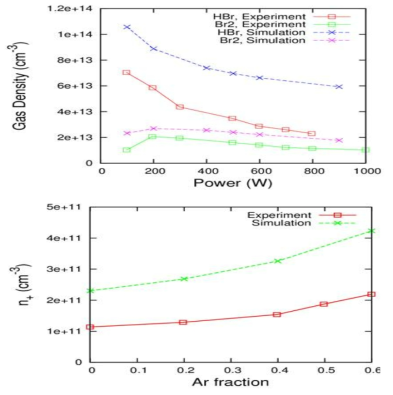 HBr/Ar 하전입자 및 Radical 밀도 경향성