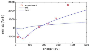 Etch Rate 시뮬레이션 및 실험 결과