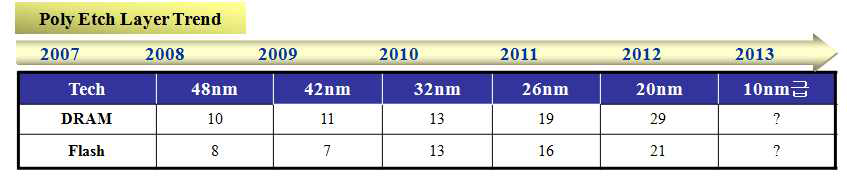 Device Tech. Trend별 Poly Etch layer의 증가 추이