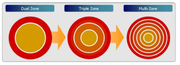 Dual-zone ESC와 Multi-zone ESC 비교