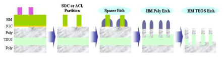 Self Aligned Double Patterning(SADP) Process