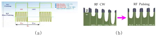 (a) RF Pulsing 방식, (b) RF 인가 방식에 따른 Microloading 변화