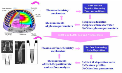 Bulk Plasma Simulation과 연동된 Etch Profile Simulation 개발도