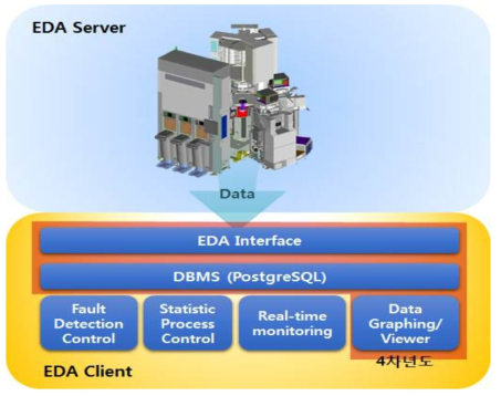 반도체 장비 데이터 통신/관리 및 Graphing S/W
