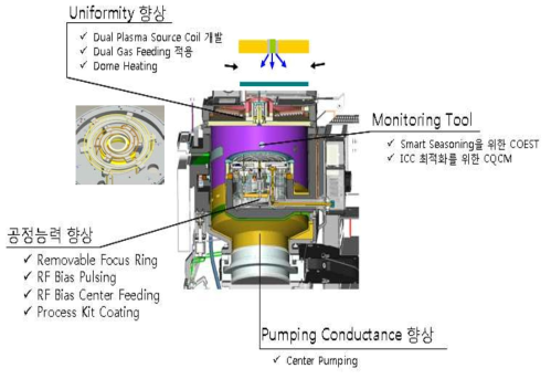 Process Module 개발 내용