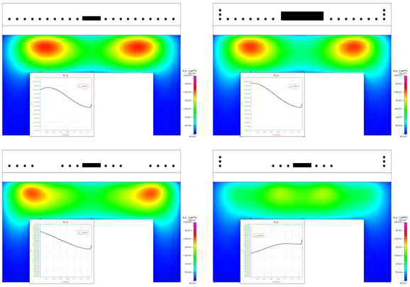 Source Type별 Electron Density 분포 Simulation