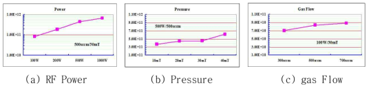 Langmuir Probe를 이용한 Plasma Density 측정 결과