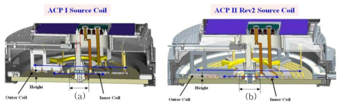 ACPⅠ Source Coil (a) & ACPⅡ Source Coil (b)