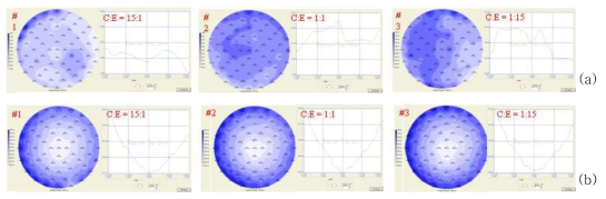 Gas Flow Rate에 따른 Etch Rate 변화, (a) Oxide, (b) HM Poly