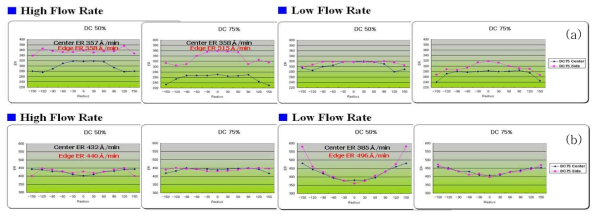 Side Gas Feed Type에서 Center/Edge E/R Tunability (a) Oxide, (b)Poly