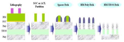 Self Aligned Double Patterning(SADP) Process