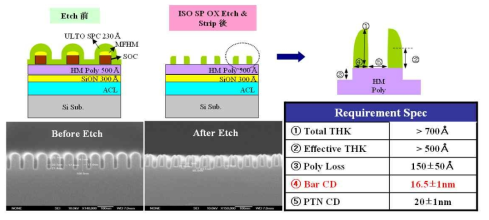 Spacer Etch Target 및 Profile