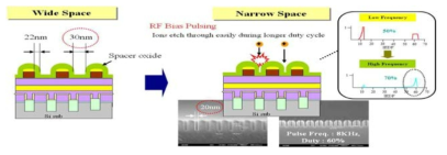 RF Bias Pulsing을 적용한 Etch Profile