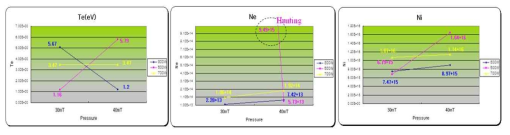 100MHz High Frequency RF Plasma 특성