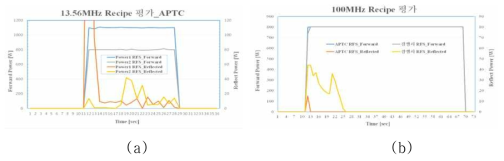 (a) 13.56MHz & (b) 100MHz RFs Matching 특성 평가 결과